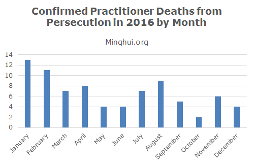 Image for article 80 Falun Gong Practitioners Confirmed to Have Died in 2016 As a Result of Arrests and Torture